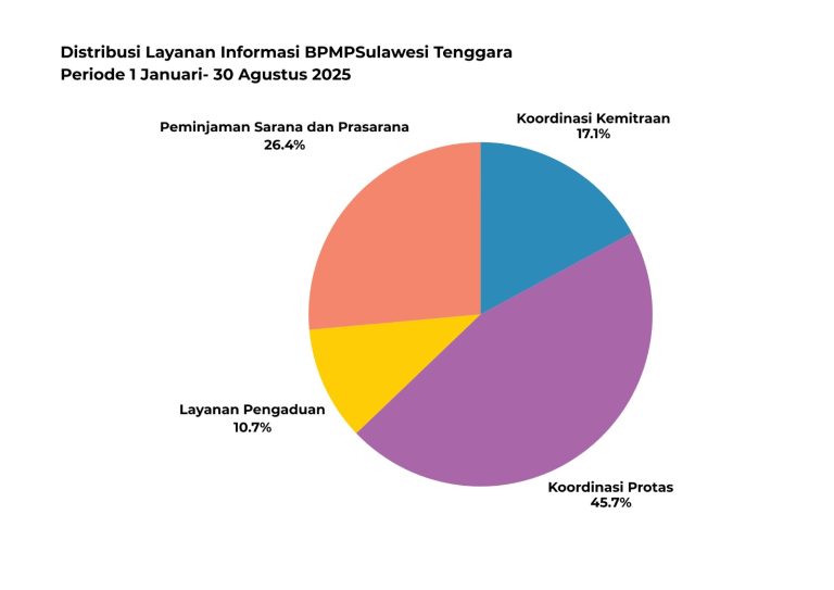 Persentase Permintaan Informasi (data Januari-Agustus 2025)